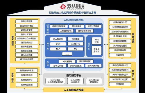 云從科技IPO問詢透政策信號，人工智能板塊全面提速